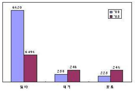 임야 및 대지, 도로면적 추세