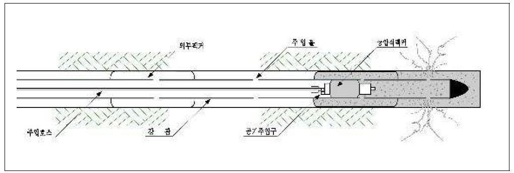 연속식 보강재 주입장치 모식도