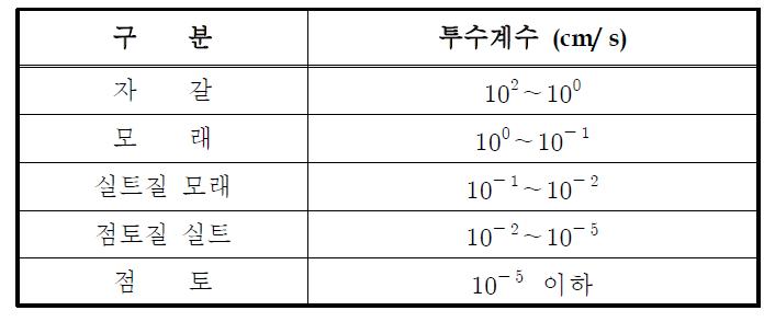 자연지반의 일반적인 투수계수