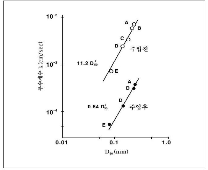 D50과 주입 전․후의 투수계수