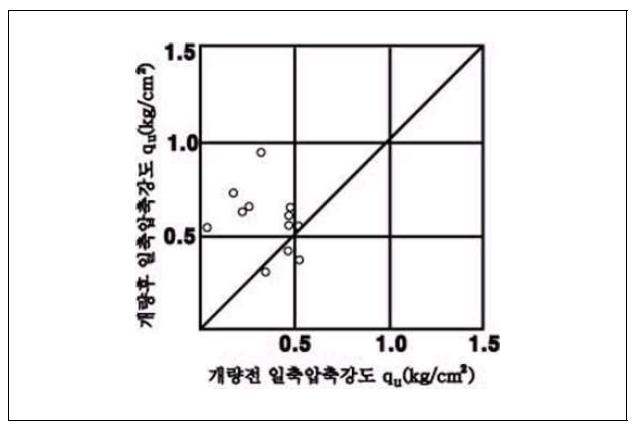 점성토의 일축압축강도