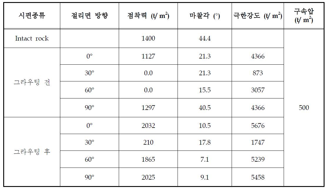 절리면 충진 전․후 전단강도 값의 변화