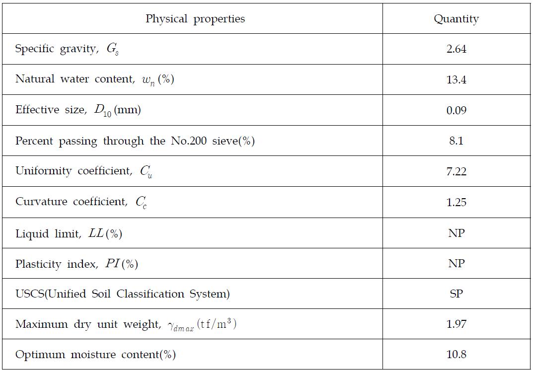 축소모형시험에 사용된 모래의 특성치