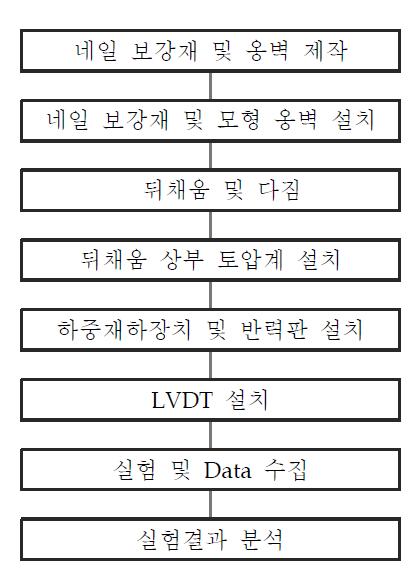 네일 모형시험 순서도