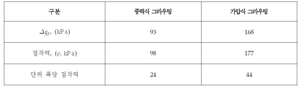 그라우팅 주입공법에 따른 지반의 점착력(c) 증가량