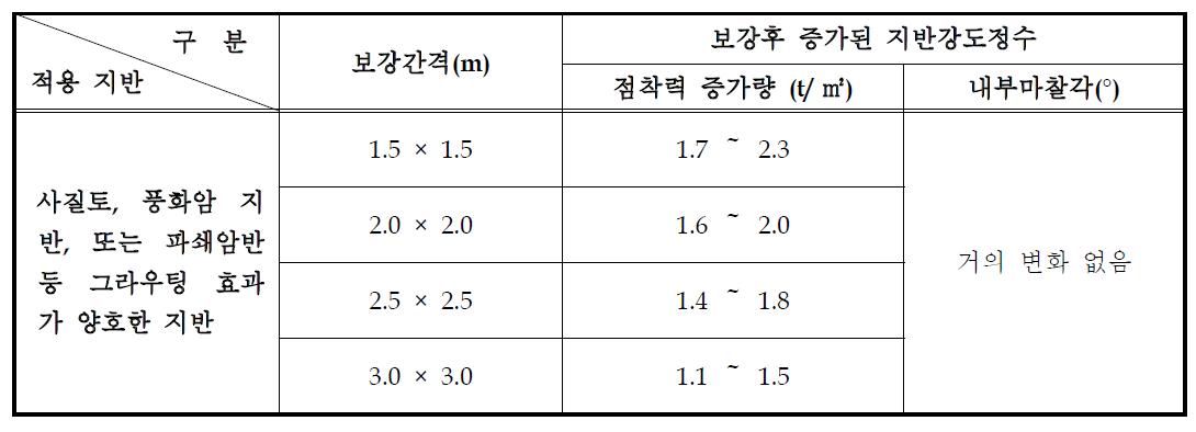 그라우팅 공법의 설계기법 연구