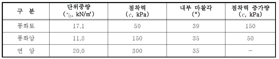 수치해석에 적용된 지반의 물성치