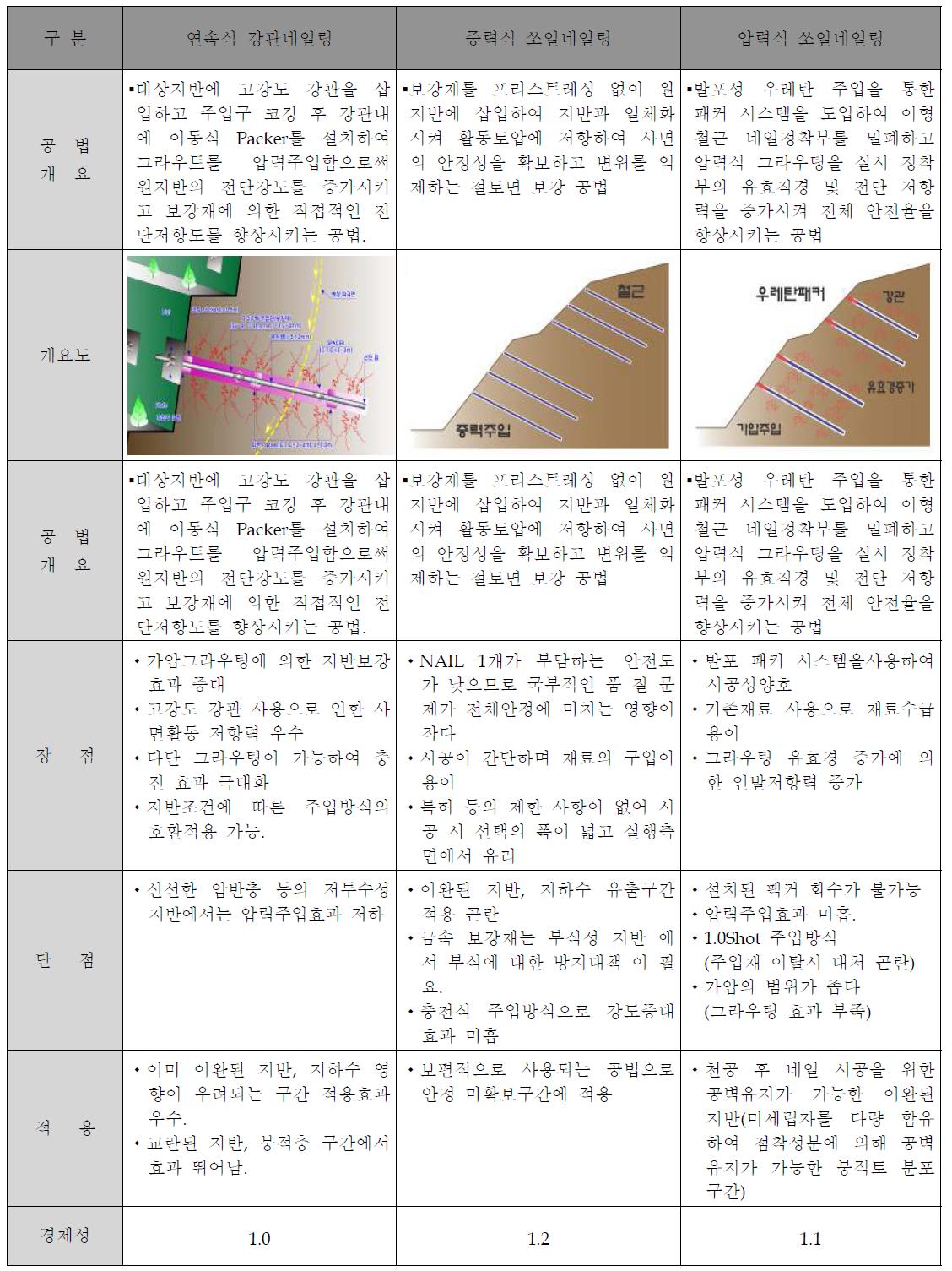 공법 비교표