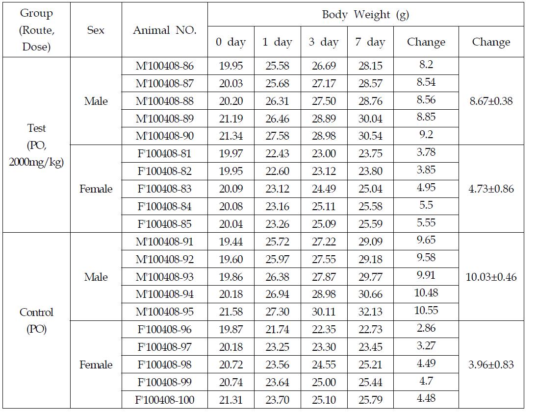 Body Weight changes