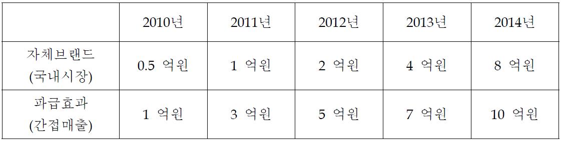 신규개발소재 (phytopy TF 제제) 이용한 아토피개선 기능성 화장품 매출전망