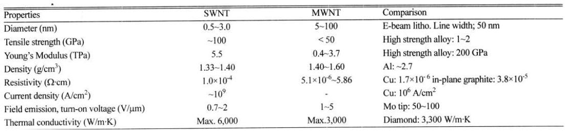 properties of SWNT and MWNT