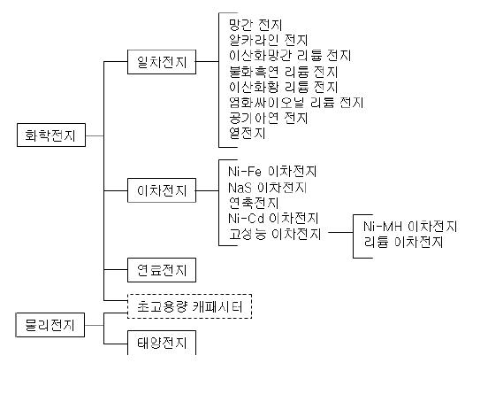 전지의 종류