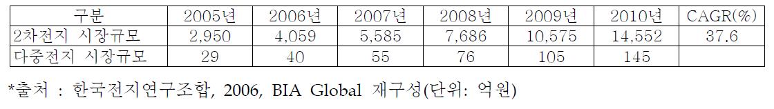 2차 전지 국내 시장 규모