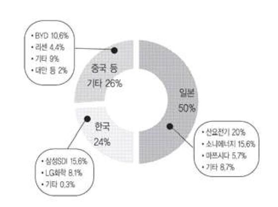 2008년 세계 시장 점유율