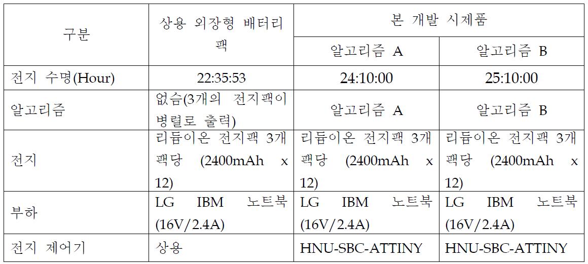 상용 외장형 배터리팩과 본 개발 시제품 간 전지 수명 시간 비교 표