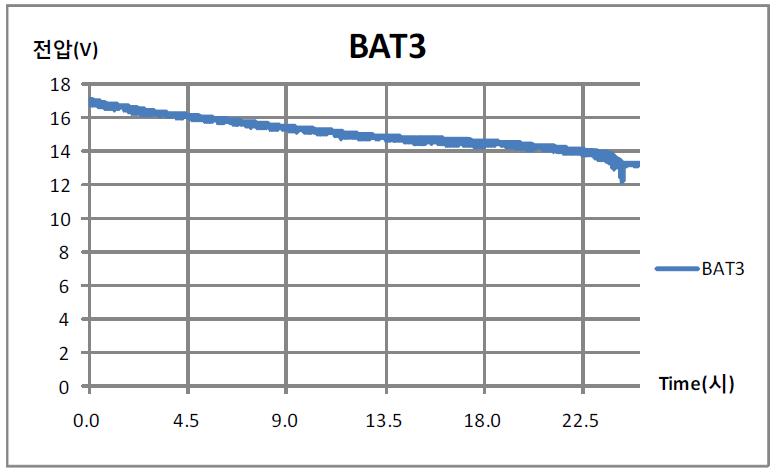알고리즘 B을 적용한 다중전지에서 전지 3의 방전 그래프