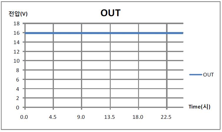 알고리즘 B을 적용한 다중전지에서 DC/DC 출력 전압 그래프