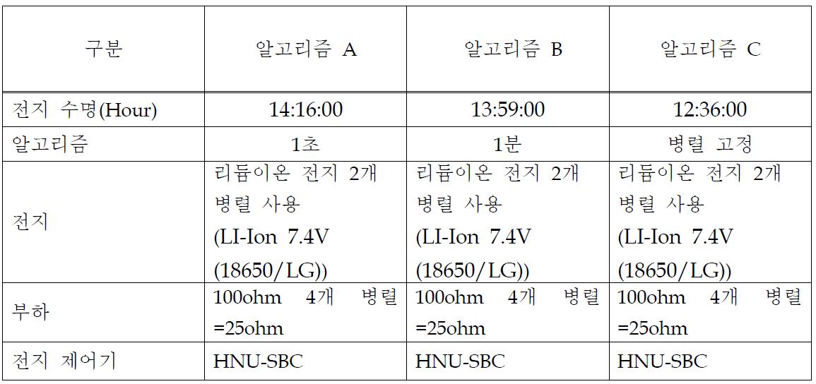 알고리즘 별 전지 수명 비교 표