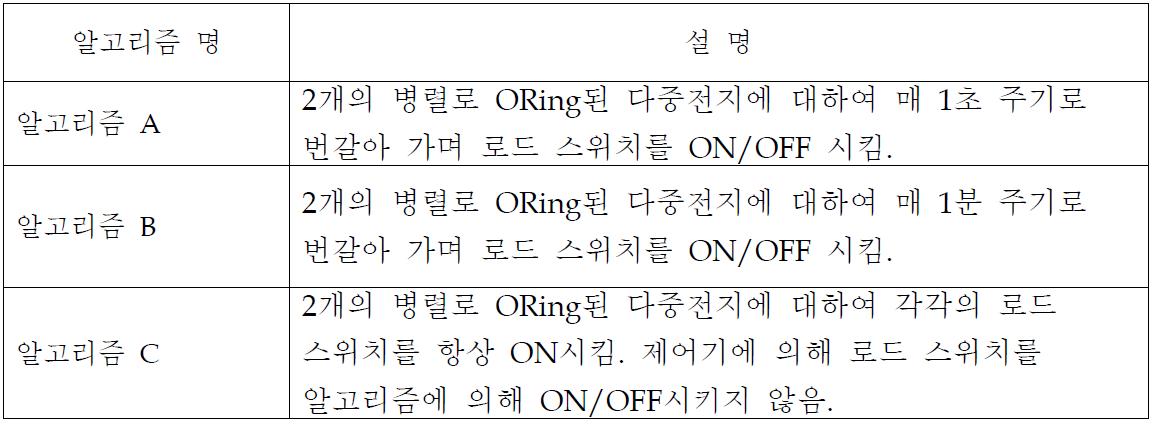 알고리즘 A, B 설명 표