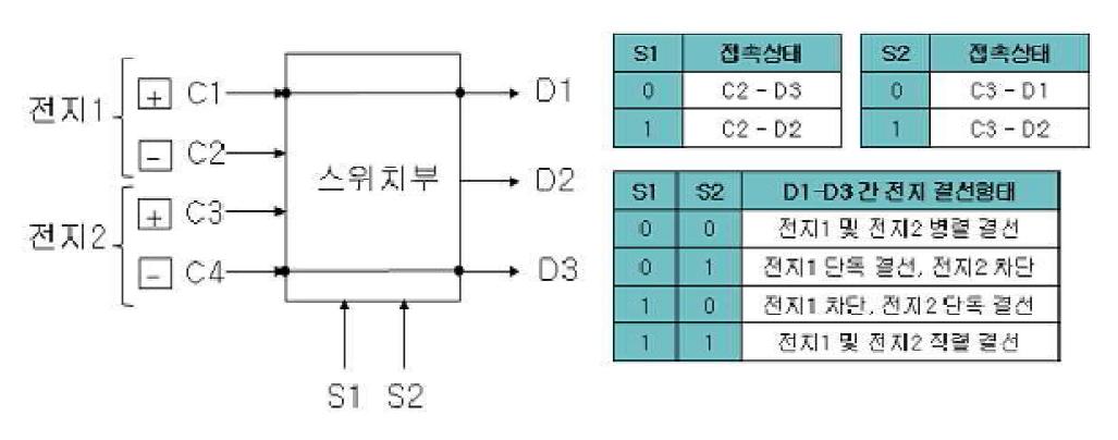 결선회로부 동작 설명