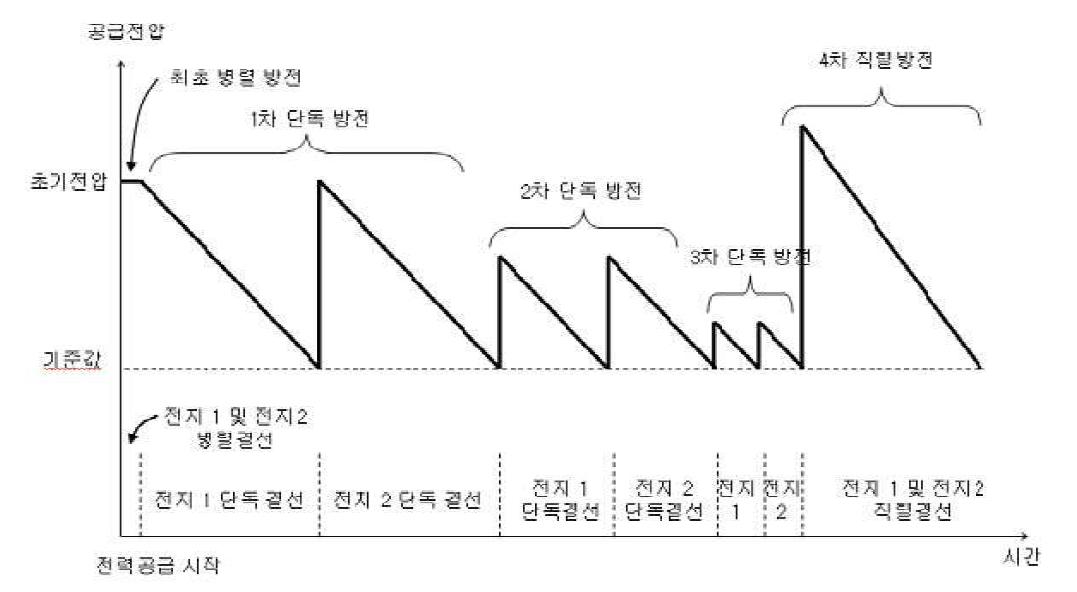 전지 절체에 의한 출력전압 변동 개념도