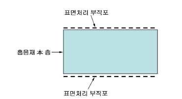 대한민국 등록특허 10-0874262에서 제시하는 흡음재의 모식도