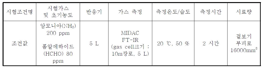 체질한 펄라이트 입자의 탈취시험 조건