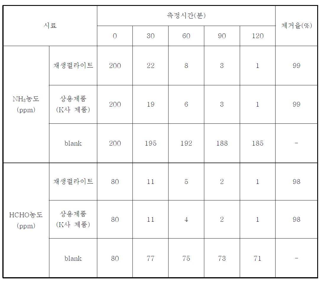 재생 펄라이트의 탈취성능 평가 결과