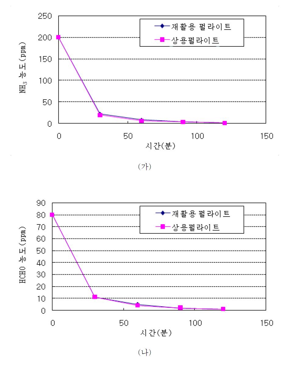 그림에 따른 재활용 펄라이트와 상용제품의 암모니아 및 폼알데하이드 저감성능