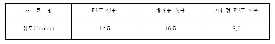 재활용 흡음재 제조에 사용된 섬유의 섬도