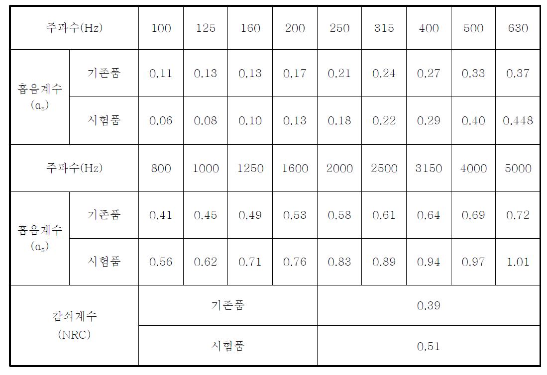 흡음소재의 흡음시험결과