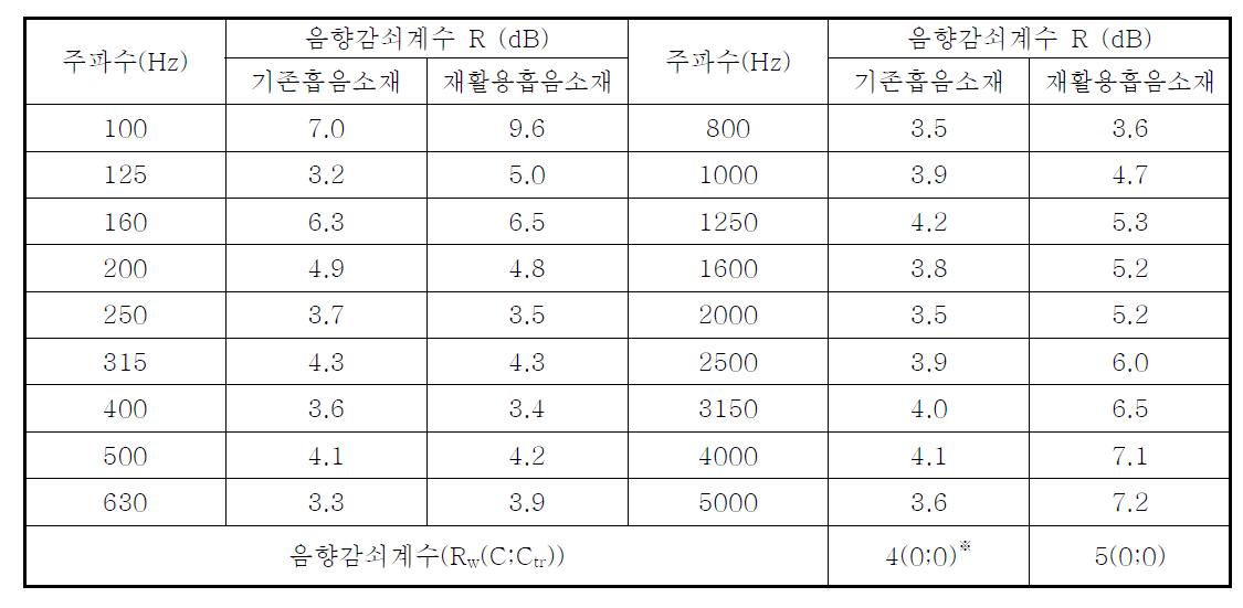 흡음소재의 차음성능시험결과