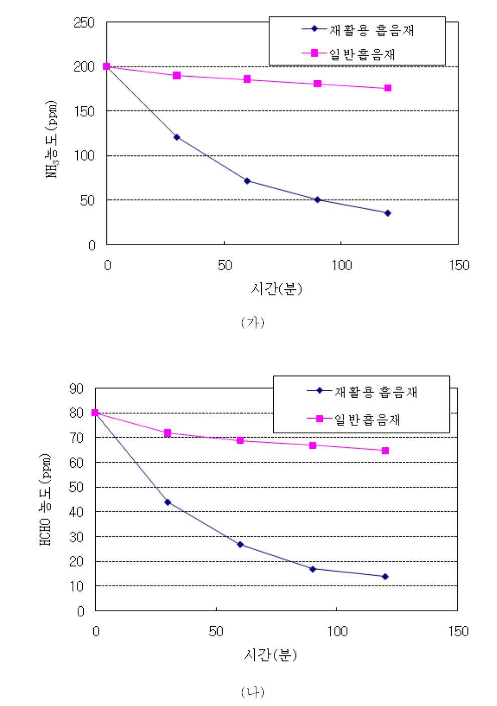 흡음재의 시간에 따른 탈취시험 결과