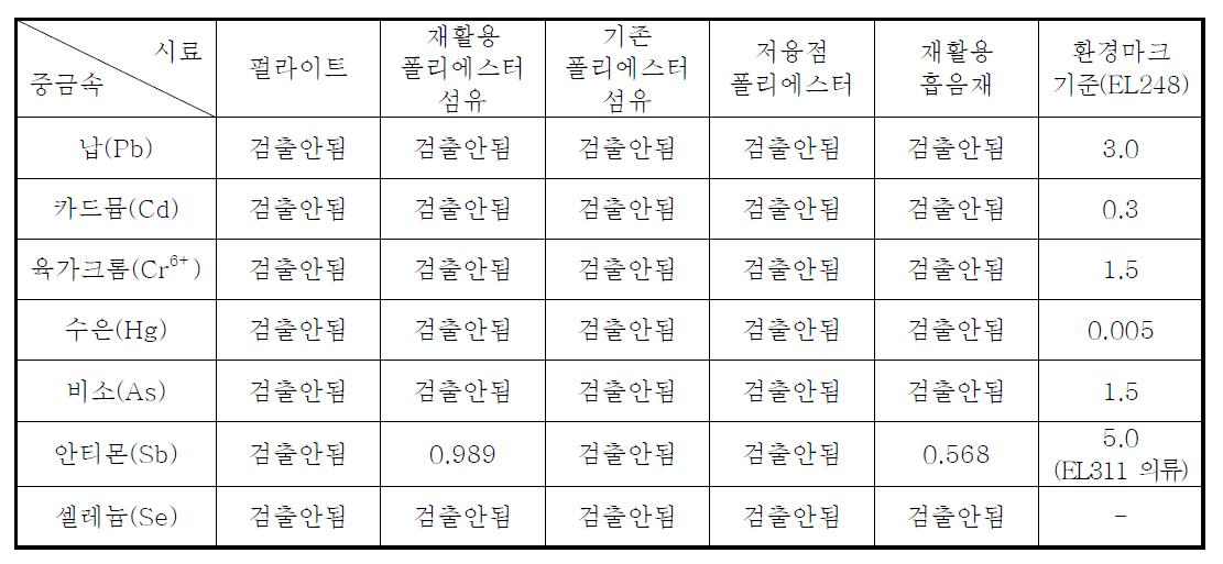 흡음소재의 재료 및 흡음소재의 중금속 함량