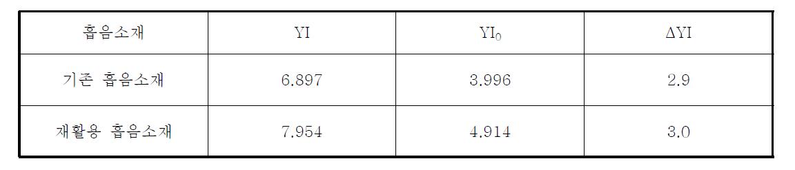 흡음소재의 황변도 측정결과