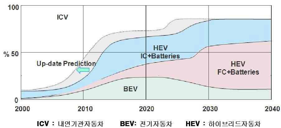 하이브리드 자동차의 전망