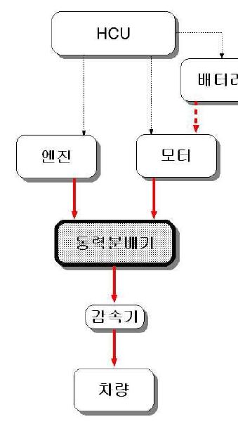 Hybrid mode for Hybrid Drive system