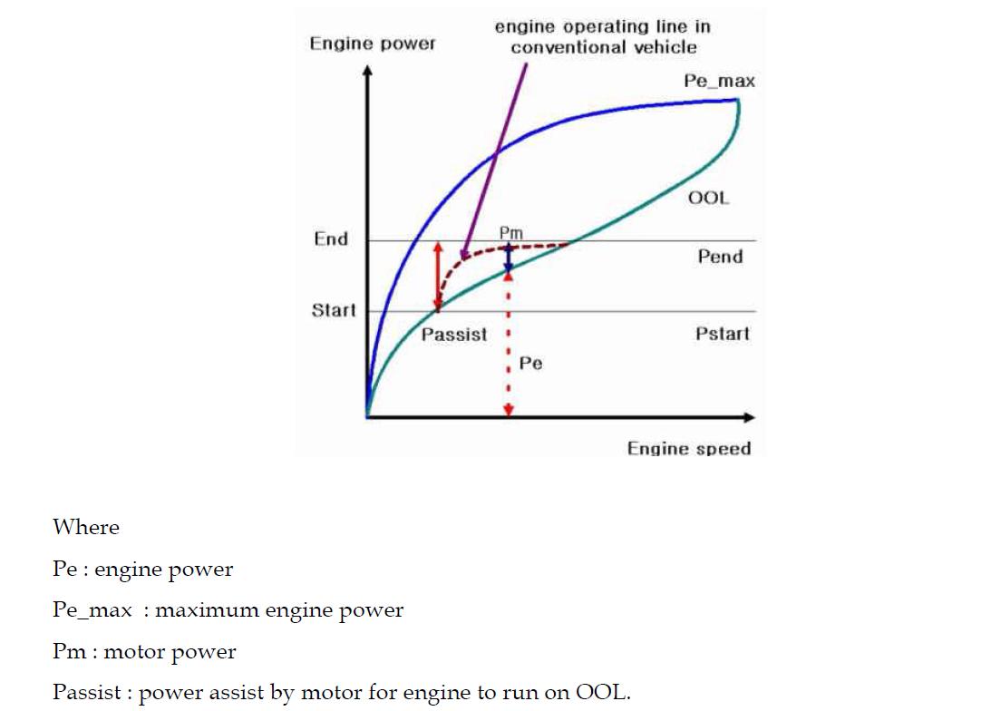 Power assist control algorithm