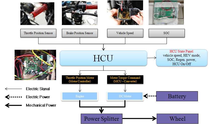 Algirithm for HCU(Hybrid Control Unit)