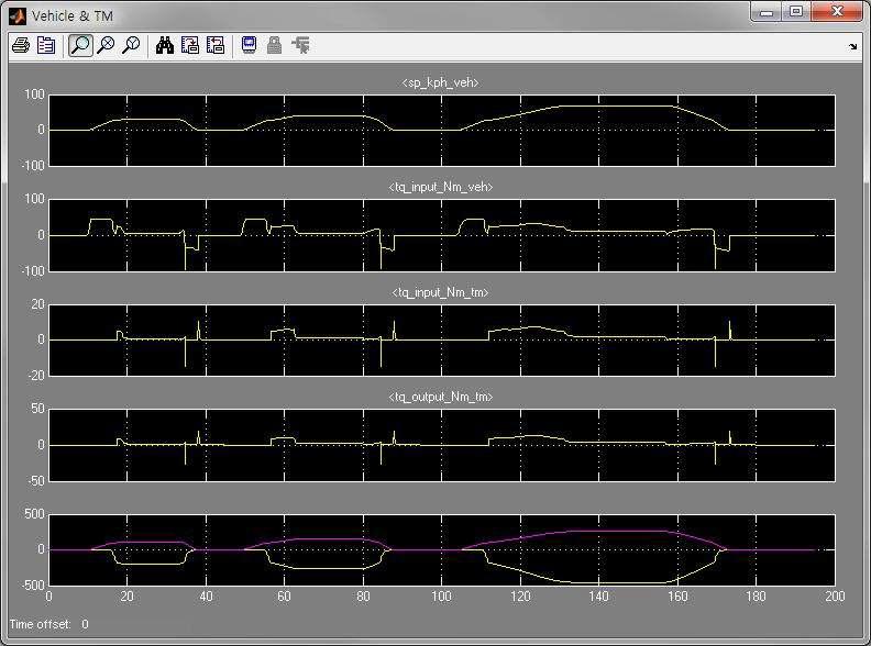 Speed and Torque of Vehicle & TM