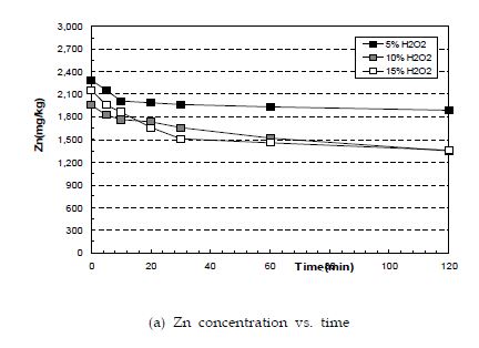 (그림 5.2-2) 과산화수소 농도에 따른 중금속 오염토양의 처리시 중금속 농도 변화