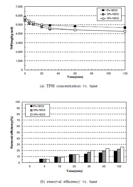 (그림 5.2-4) 과산화수소농도에 따른 디젤오염토양의 TPH 농도 및 제거효율의 변화