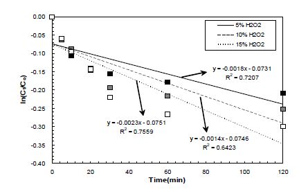 (그림 5.2-5) 과산화수소 농도에 따른 디젤오염토양의 TPH 분해속도 변화를 시간과 농도변화