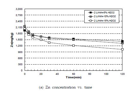 (그림 5.3-2) 과산화수소농도에 따른 중금속 오염토양의 처리시 중금속 농도 변화