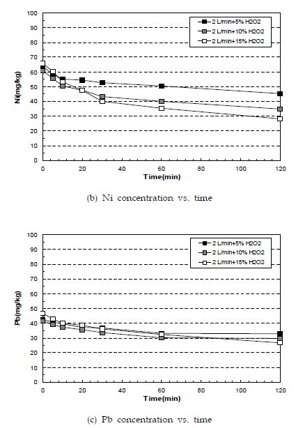 (그림 5.3-2) 과산화수소농도에 따른 중금속 오염토양의 처리시 중금속 농도 변화