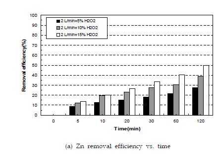 (그림 5.3-3) 과산화수소농도에 따른 중금속 오염토양의 처리시 중금속 농도 변화