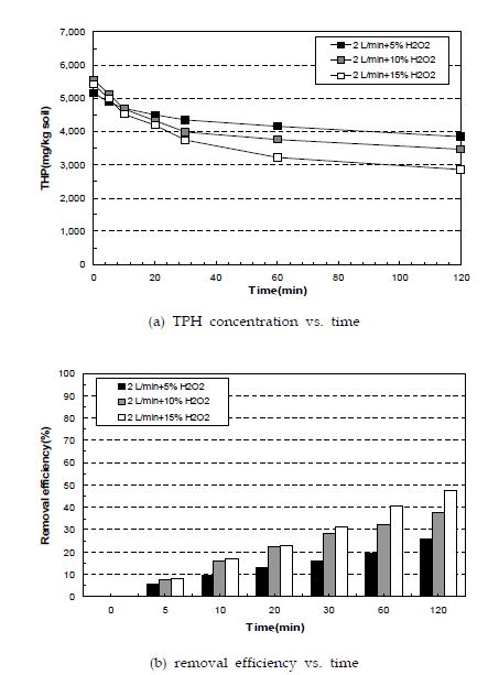 (그림 5.3-4) 과산화수소 농도별 유류오염토양의 TPH 농도 및 제거효율의 변화