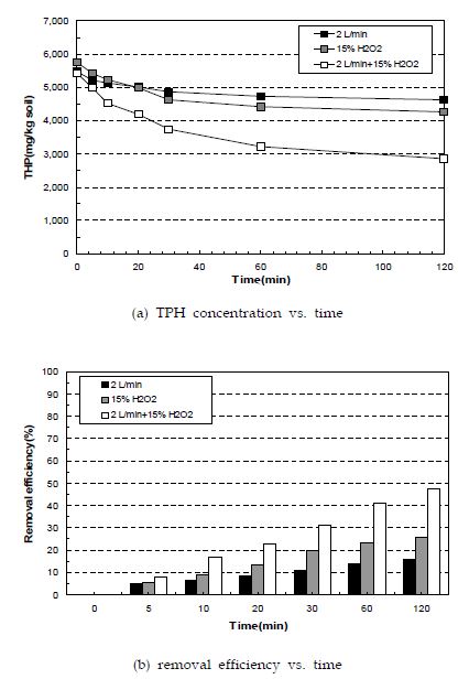 (그림 5.4-3) 유류오염토양의 TPH 농도 및 제거효율의 변화