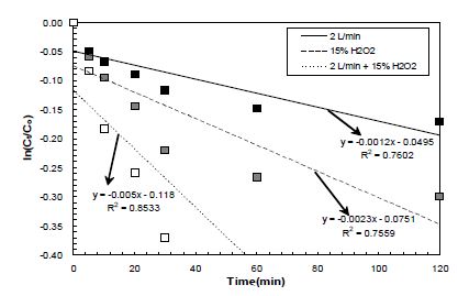 (그림 5.4-4) 디젤오염토양의 TPH 분해속도 변화