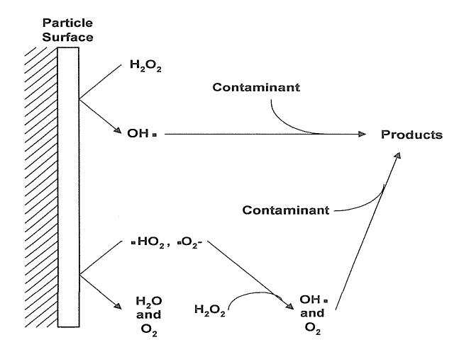 (그림 3.2-13) 오염물에 대한 과산화수소의 분해 및 접촉반응의 scheme diagram
